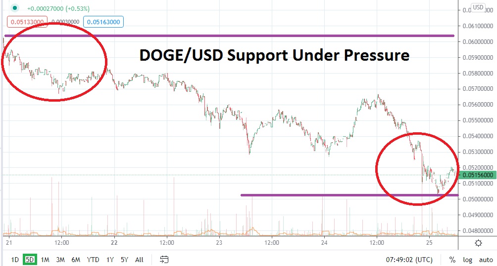 DOGE/USD